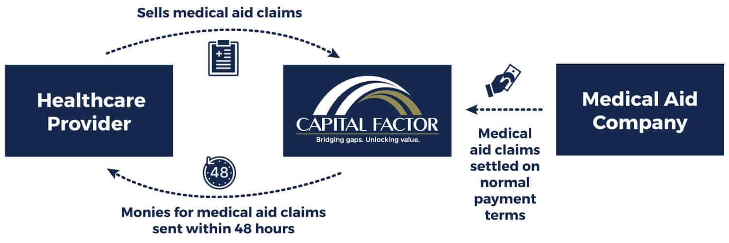 Medical Claims Visual Capital Factor