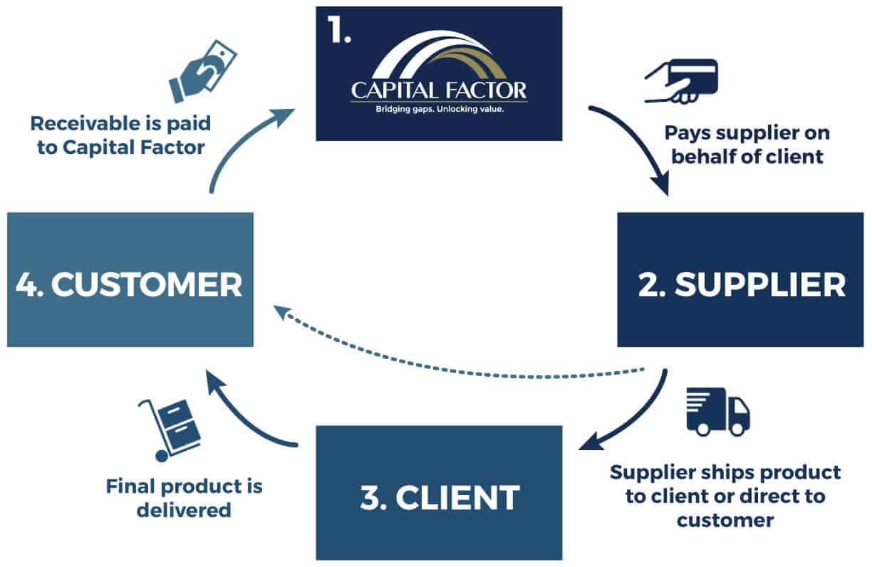 Purchase Order Visual Capital Factor